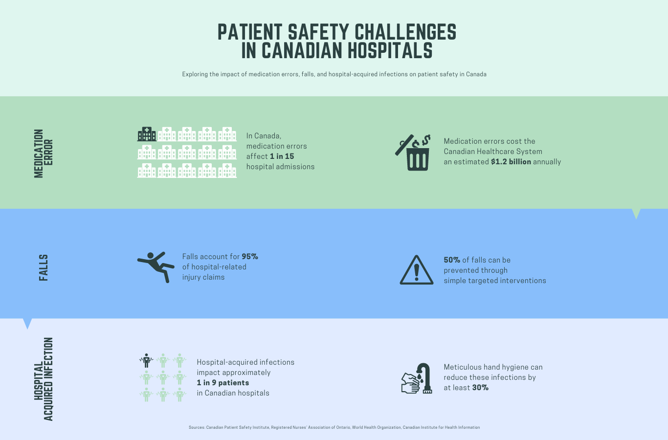 Patient Safety Challenges in Canadian Hospitals